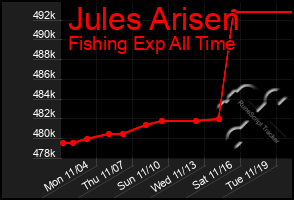 Total Graph of Jules Arisen