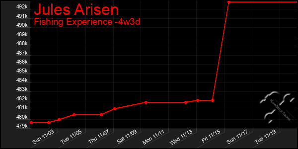 Last 31 Days Graph of Jules Arisen