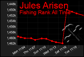 Total Graph of Jules Arisen