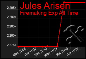 Total Graph of Jules Arisen