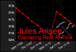 Total Graph of Jules Arisen