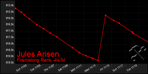 Last 31 Days Graph of Jules Arisen