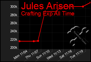 Total Graph of Jules Arisen