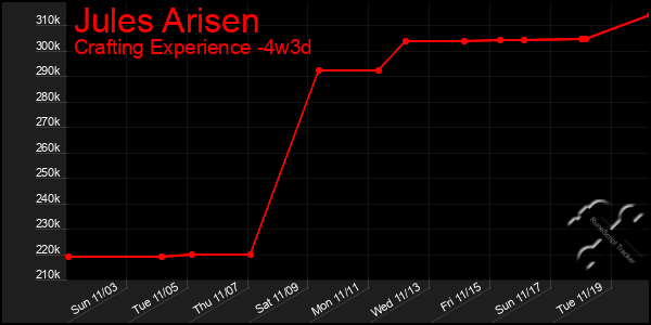 Last 31 Days Graph of Jules Arisen