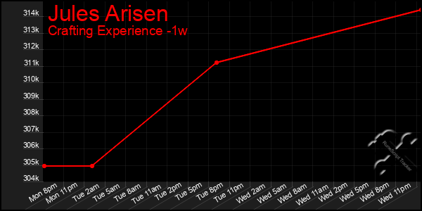 Last 7 Days Graph of Jules Arisen