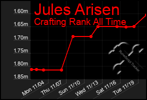 Total Graph of Jules Arisen