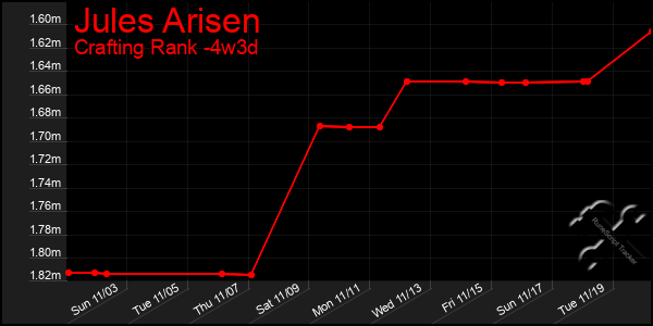 Last 31 Days Graph of Jules Arisen