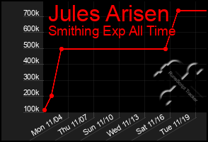 Total Graph of Jules Arisen