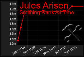 Total Graph of Jules Arisen