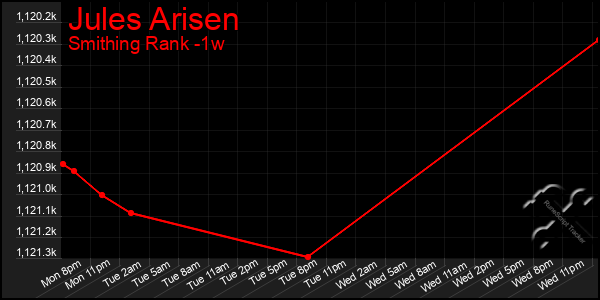 Last 7 Days Graph of Jules Arisen