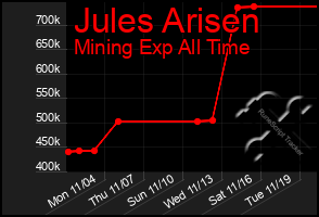 Total Graph of Jules Arisen