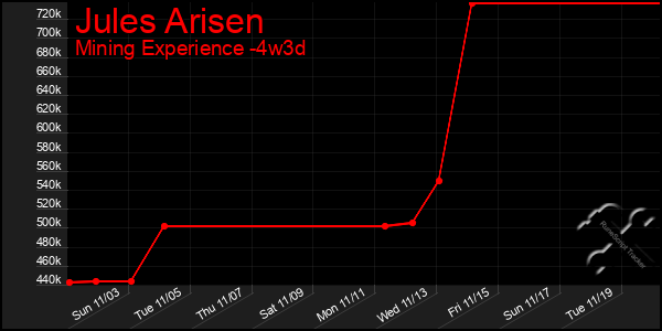 Last 31 Days Graph of Jules Arisen