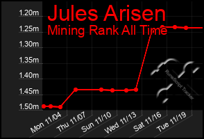 Total Graph of Jules Arisen