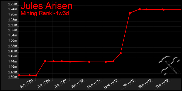 Last 31 Days Graph of Jules Arisen