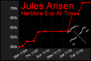 Total Graph of Jules Arisen