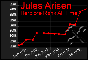 Total Graph of Jules Arisen