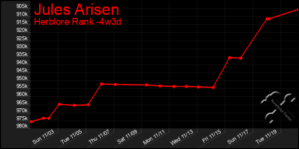 Last 31 Days Graph of Jules Arisen