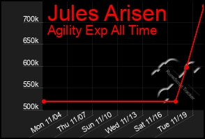 Total Graph of Jules Arisen