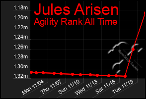 Total Graph of Jules Arisen