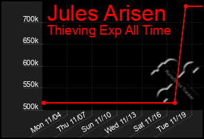 Total Graph of Jules Arisen