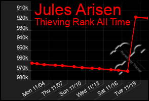 Total Graph of Jules Arisen