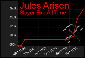 Total Graph of Jules Arisen