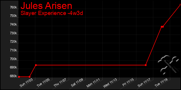 Last 31 Days Graph of Jules Arisen