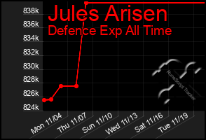 Total Graph of Jules Arisen