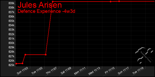 Last 31 Days Graph of Jules Arisen