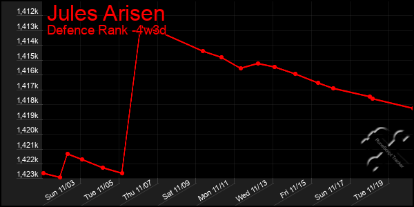 Last 31 Days Graph of Jules Arisen