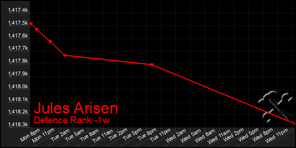 Last 7 Days Graph of Jules Arisen