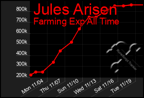 Total Graph of Jules Arisen