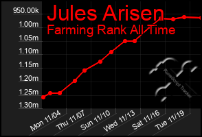 Total Graph of Jules Arisen