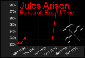 Total Graph of Jules Arisen