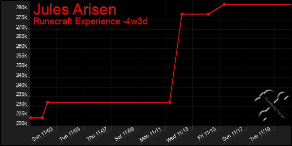 Last 31 Days Graph of Jules Arisen