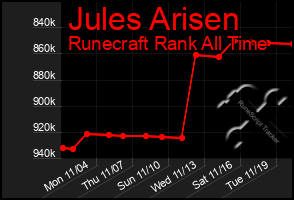 Total Graph of Jules Arisen