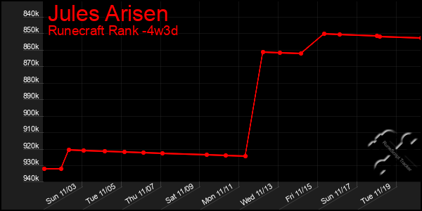 Last 31 Days Graph of Jules Arisen