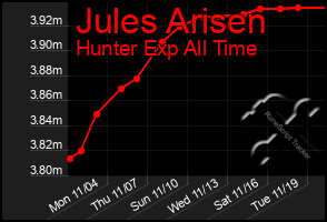 Total Graph of Jules Arisen