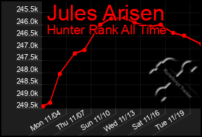 Total Graph of Jules Arisen