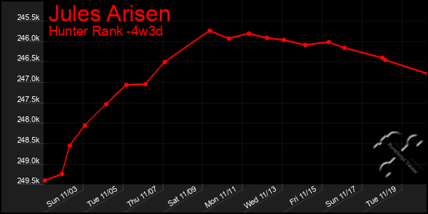 Last 31 Days Graph of Jules Arisen