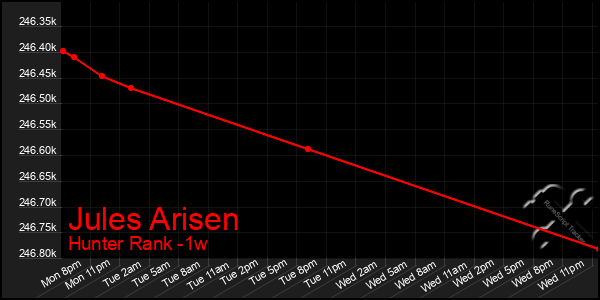 Last 7 Days Graph of Jules Arisen