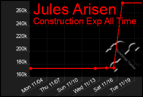 Total Graph of Jules Arisen