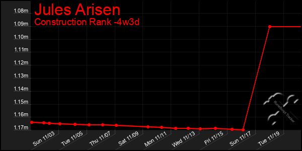 Last 31 Days Graph of Jules Arisen