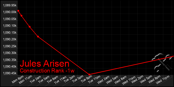 Last 7 Days Graph of Jules Arisen