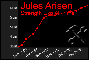 Total Graph of Jules Arisen