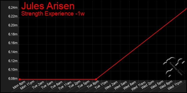 Last 7 Days Graph of Jules Arisen