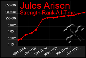 Total Graph of Jules Arisen