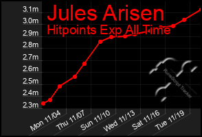 Total Graph of Jules Arisen