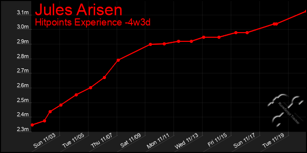 Last 31 Days Graph of Jules Arisen