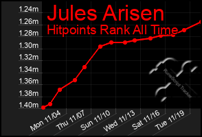 Total Graph of Jules Arisen